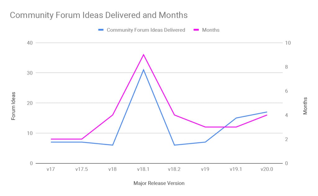 A line chart with one pink and one blue line to demonstrate how well Community Forum Ideas is delivered on every version of major Realease of Schoolbox