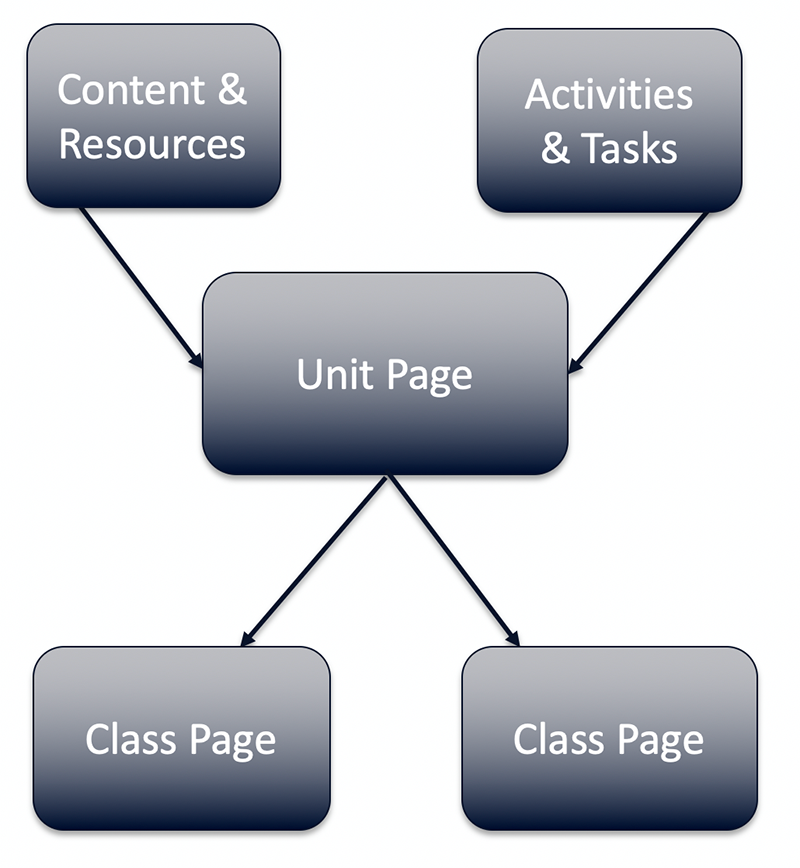 schematic diagram of how class pages relate to unit pages and other content, resources, activities, and tasks