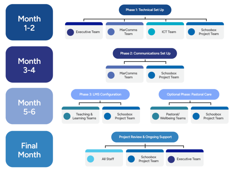 SeqtaChurn ImplementationBlogPost GanttChart (1)