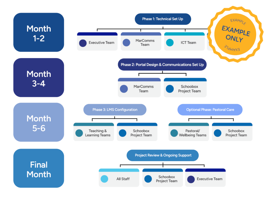 SeqtaChurn ImplementationBlogPost GanttChart (3)