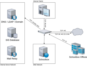 Schoolbox Network Diagram.drawio
